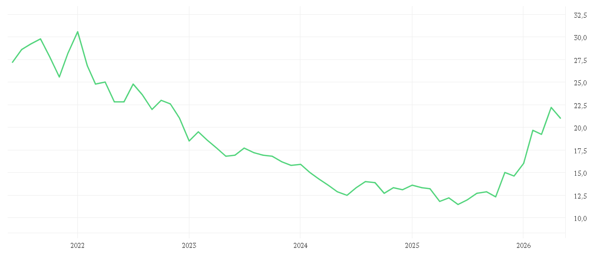 Chart zur Entwicklung der letzten fünf Jahre von DENKA CO., LTD.