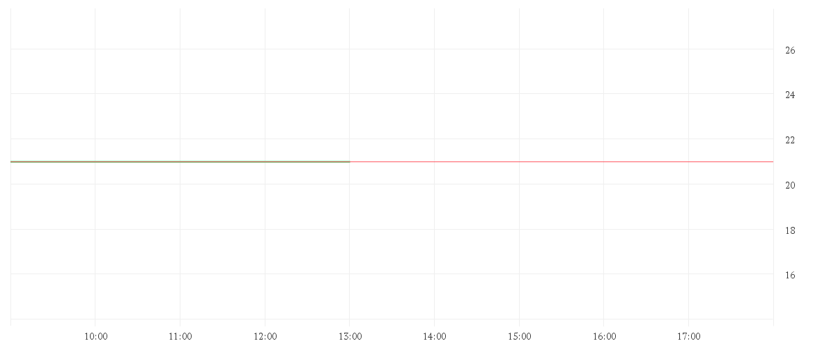 Chart zur Tagesentwicklung von DENKA CO., LTD.
