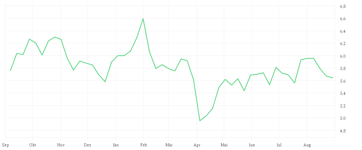 Chart zur Jahresentwicklung von HITACHI ZOSEN CORP.