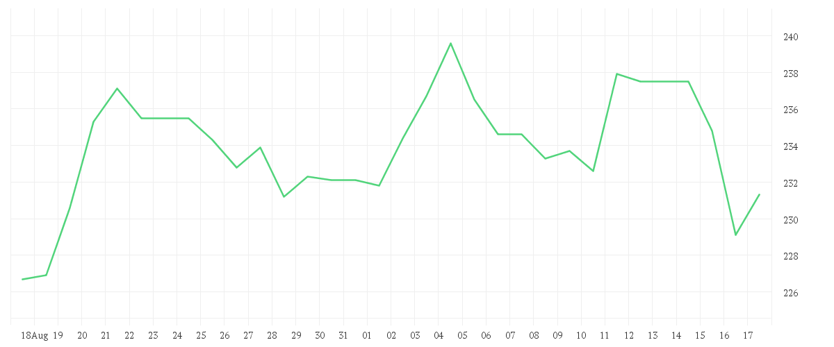 Chart zur Monatsentwicklung von TRAVELERS COS INC.