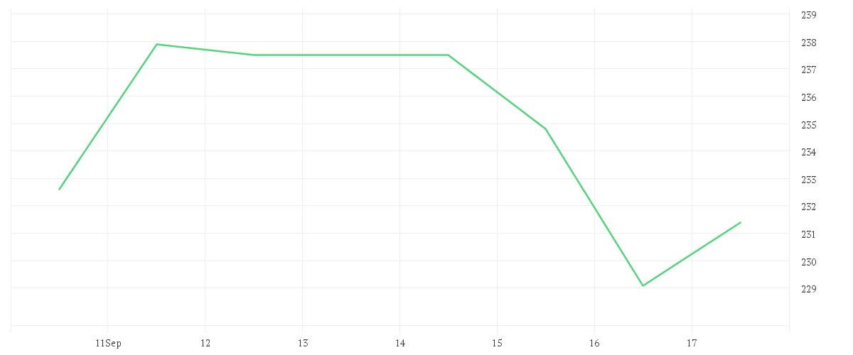 Chart zur Wochenentwicklung von TRAVELERS COS INC.
