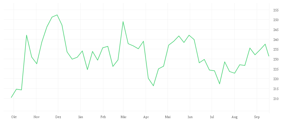 Chart zur Jahresentwicklung von TRAVELERS COS INC.
