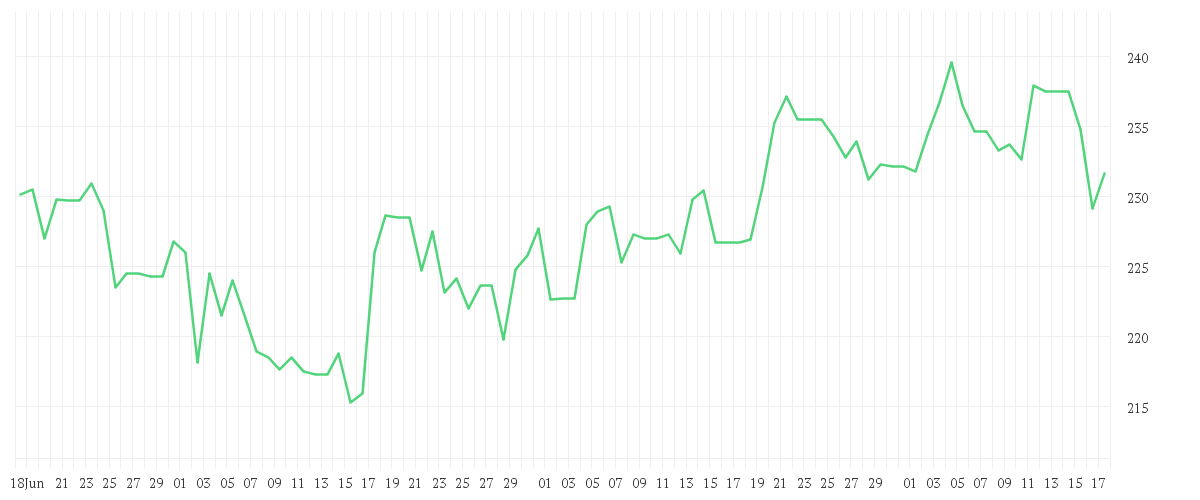 Chart zur Entwicklung der letzten drei Monate von TRAVELERS COS INC.