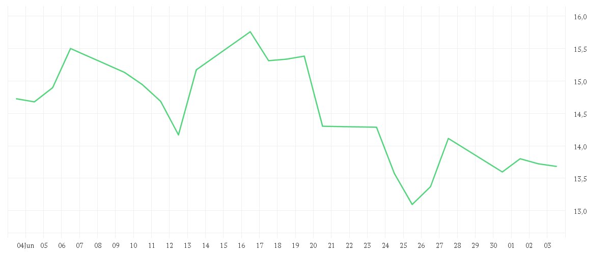 Chart zur Monatsentwicklung von ZIM INTEGRATED SHIPP.SRV.