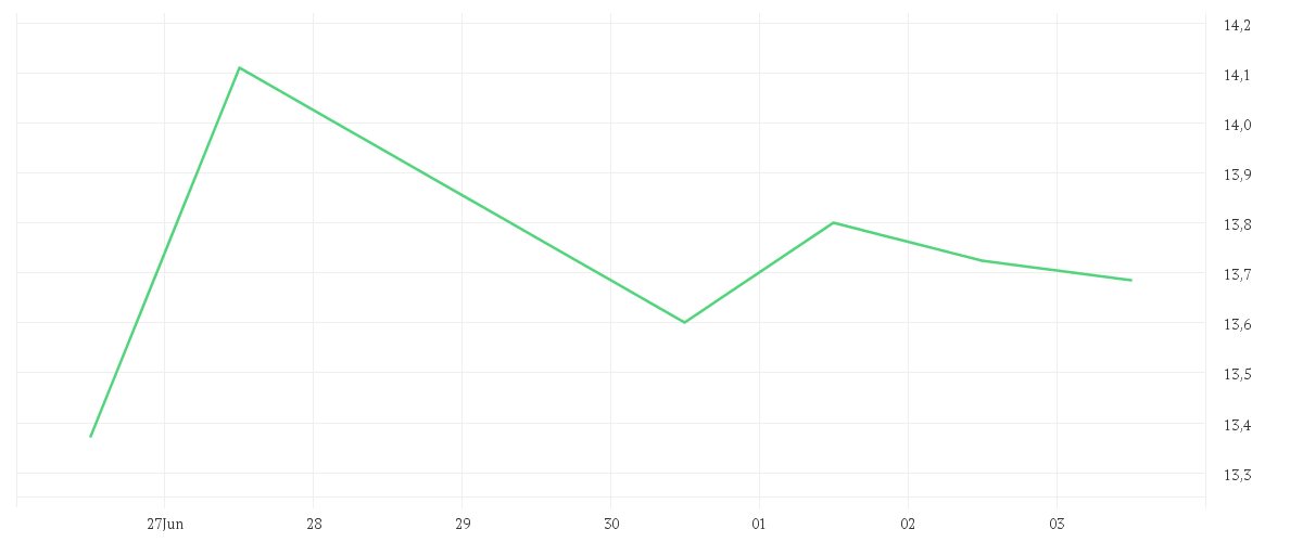 Chart zur Wochenentwicklung von ZIM INTEGRATED SHIPP.SRV.