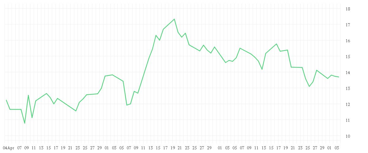 Chart zur Entwicklung der letzten drei Monate von ZIM INTEGRATED SHIPP.SRV.