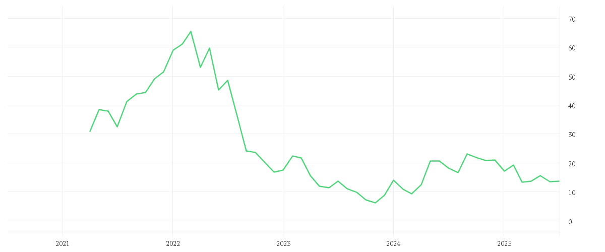 Chart zur Entwicklung der letzten fünf Jahre von ZIM INTEGRATED SHIPP.SRV.
