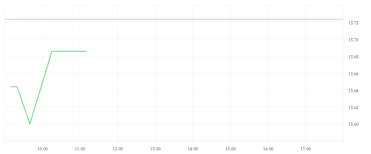 Chart zur Tagesentwicklung von ZIM INTEGRATED SHIPP.SRV.