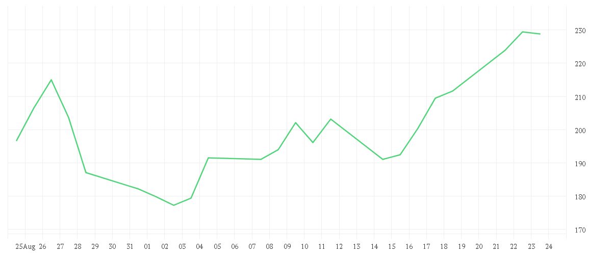 Chart zur Monatsentwicklung von MARVELL TECH. GRP DL-,002