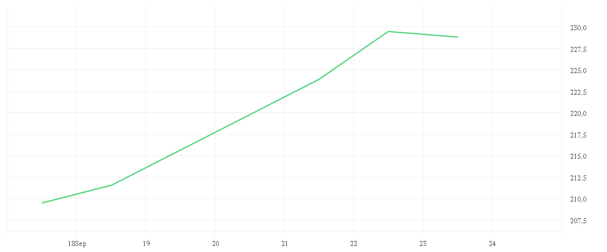 Chart zur Wochenentwicklung von MARVELL TECH. GRP DL-,002