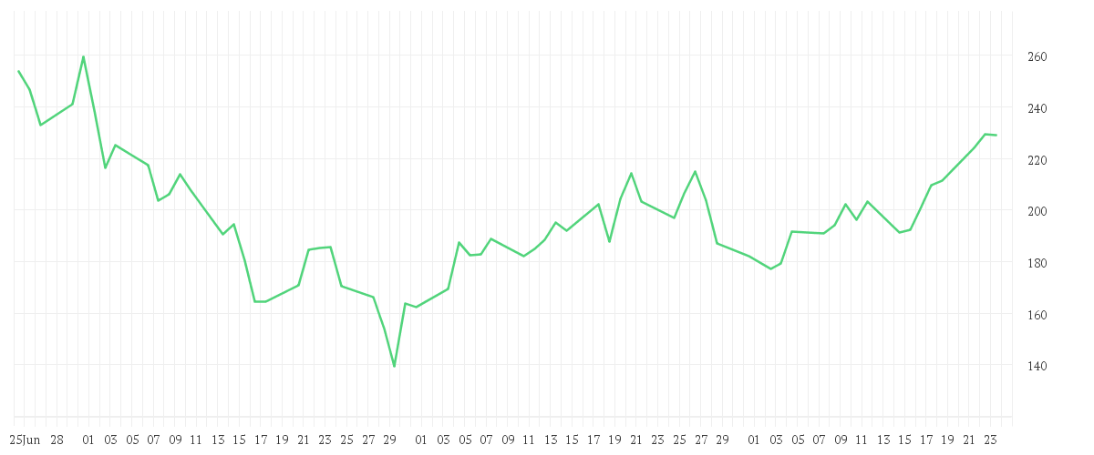 Chart zur Entwicklung der letzten drei Monate von MARVELL TECH. GRP DL-,002