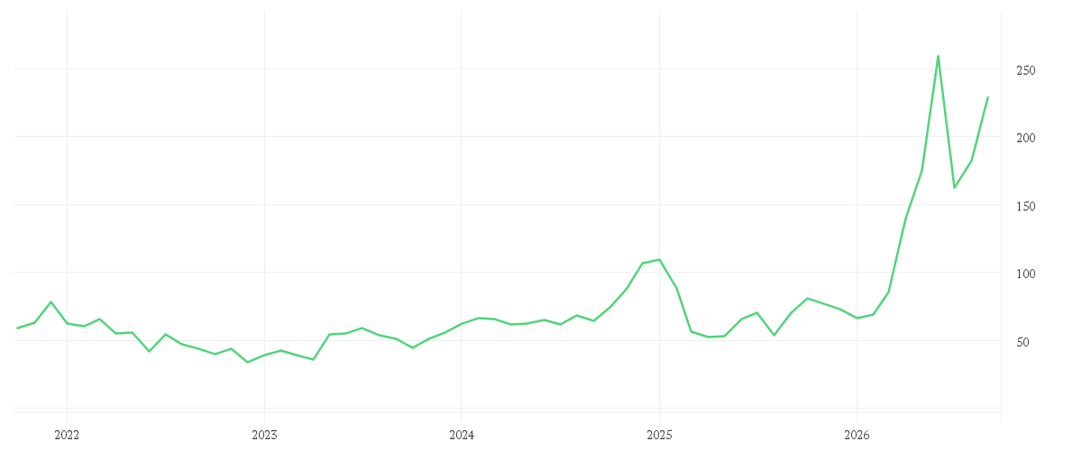 Chart zur Entwicklung der letzten fünf Jahre von MARVELL TECH. GRP DL-,002