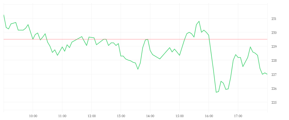 Chart zur Tagesentwicklung von MARVELL TECH. GRP DL-,002