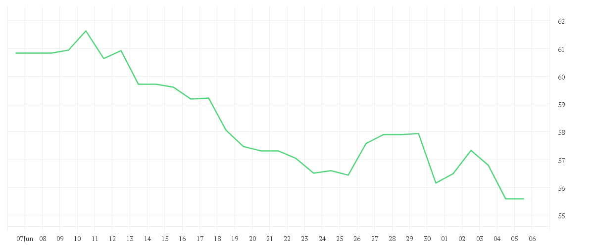 Chart zur Monatsentwicklung von BRENNTAG SE NA O.N.