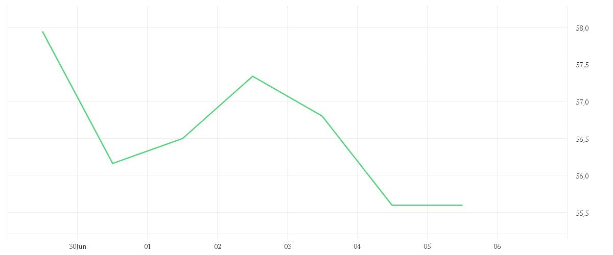 Chart zur Wochenentwicklung von BRENNTAG SE NA O.N.