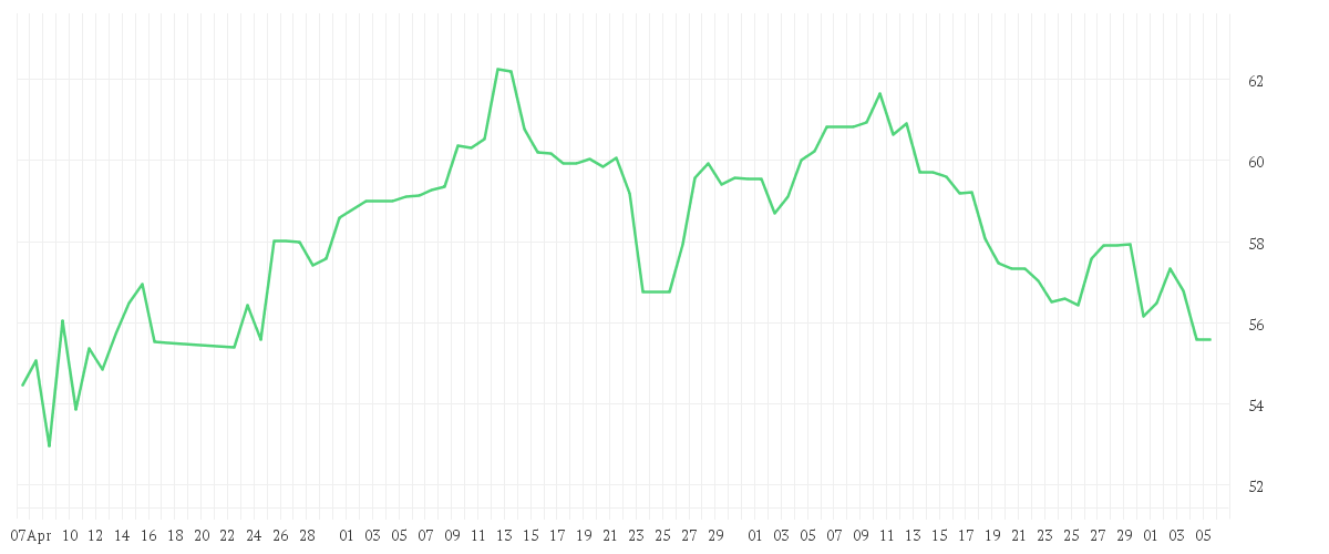 Chart zur Entwicklung der letzten drei Monate von BRENNTAG SE NA O.N.