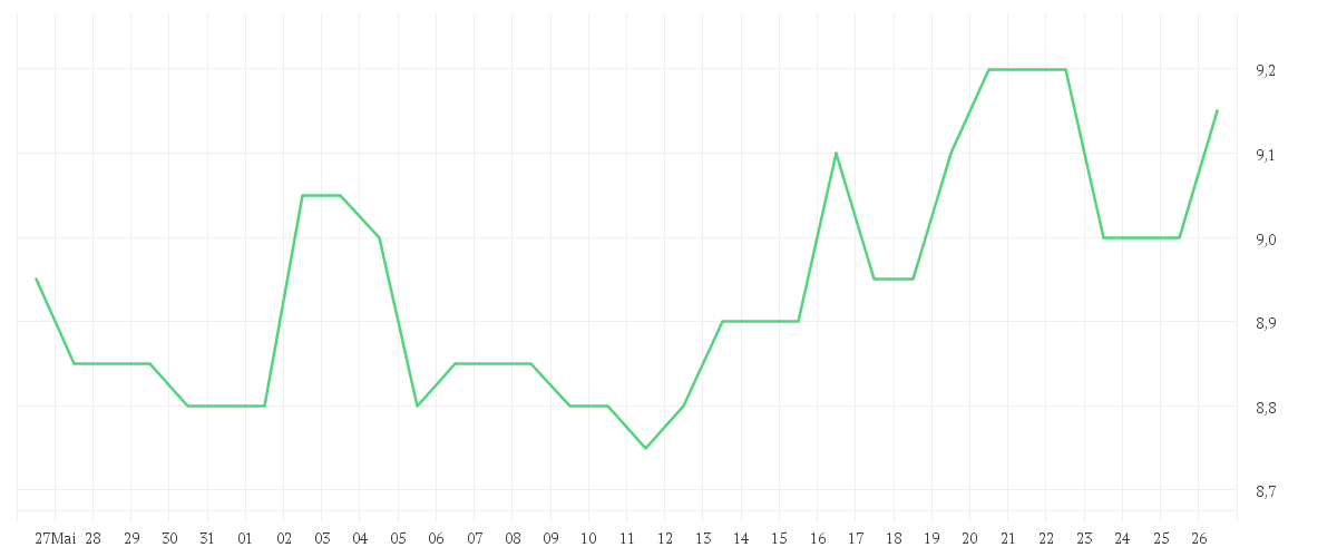 Chart zur Monatsentwicklung von AMADA CO. LTD.