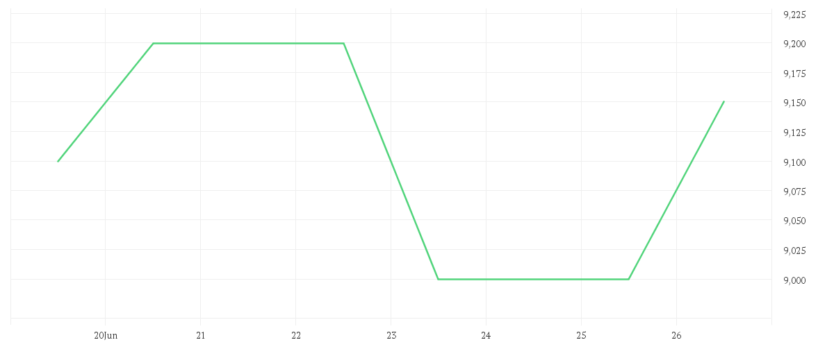 Chart zur Wochenentwicklung von AMADA CO. LTD.