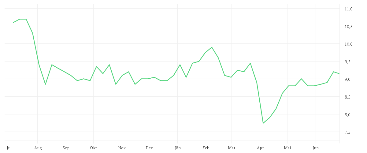 Chart zur Jahresentwicklung von AMADA CO. LTD.