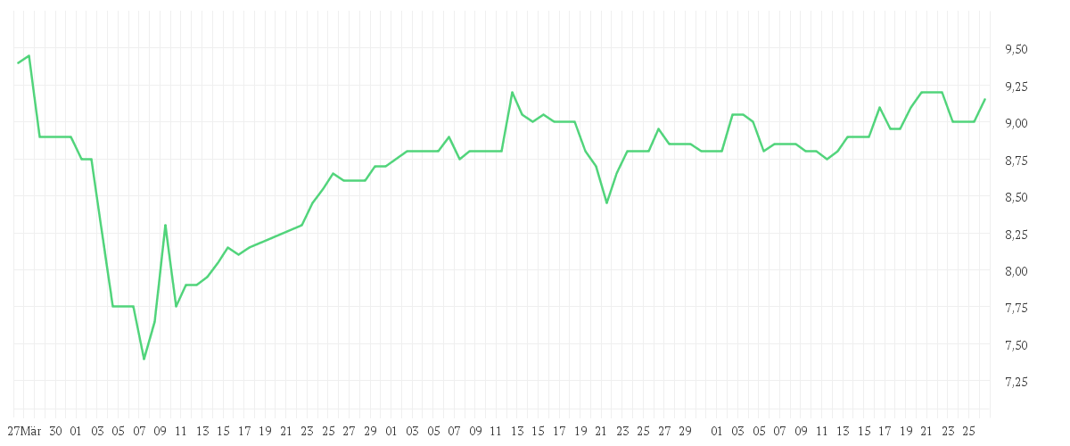 Chart zur Entwicklung der letzten drei Monate von AMADA CO. LTD.