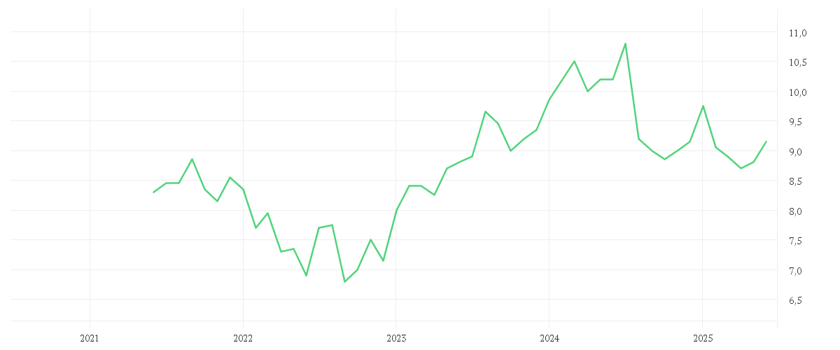 Chart zur Entwicklung der letzten fünf Jahre von AMADA CO. LTD.