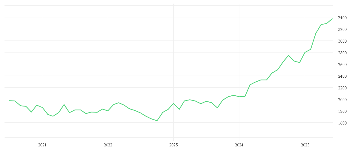 Gold US Dollar per Ounce