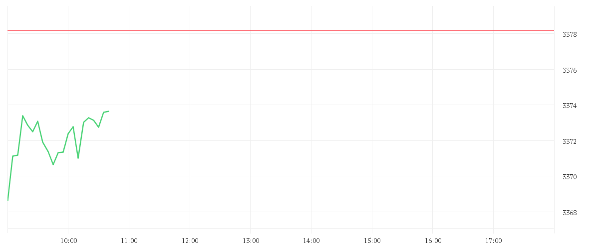 Gold US Dollar per Ounce