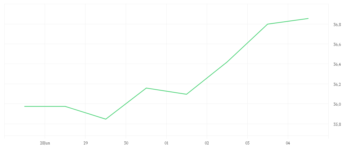 Chart zur Wochenentwicklung von Silver US Dollar per Ounce
