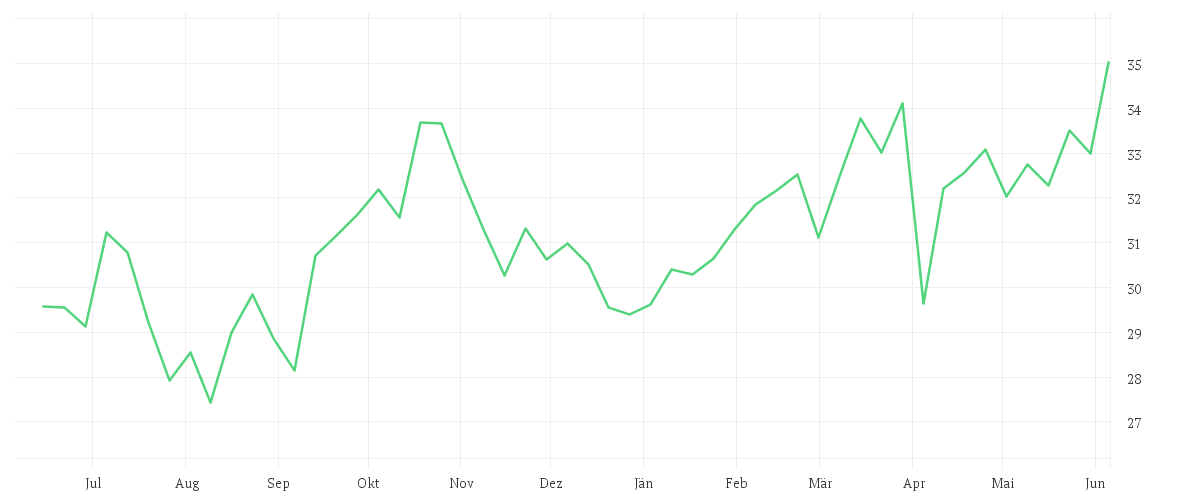 Silver US Dollar per Ounce