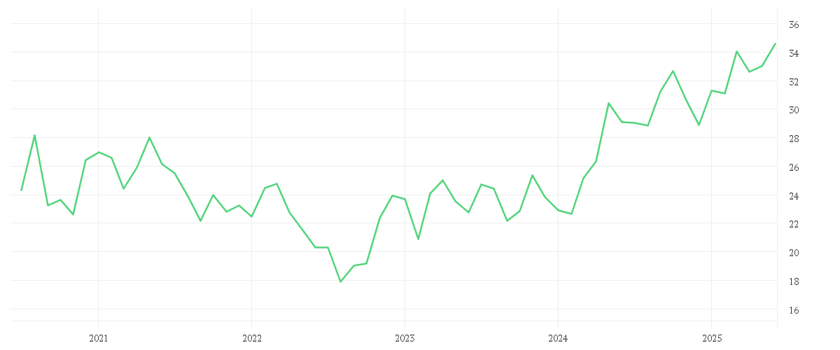 Silver US Dollar per Ounce