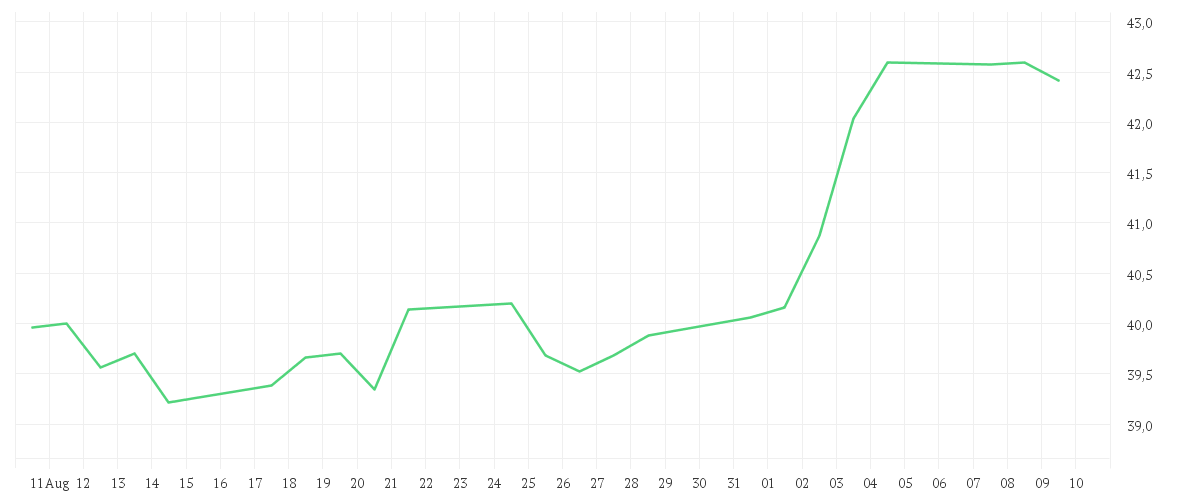 Chart zur Monatsentwicklung von FUCHS PETROLUB VZO NA ON