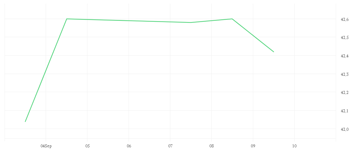 Chart zur Wochenentwicklung von FUCHS PETROLUB VZO NA ON