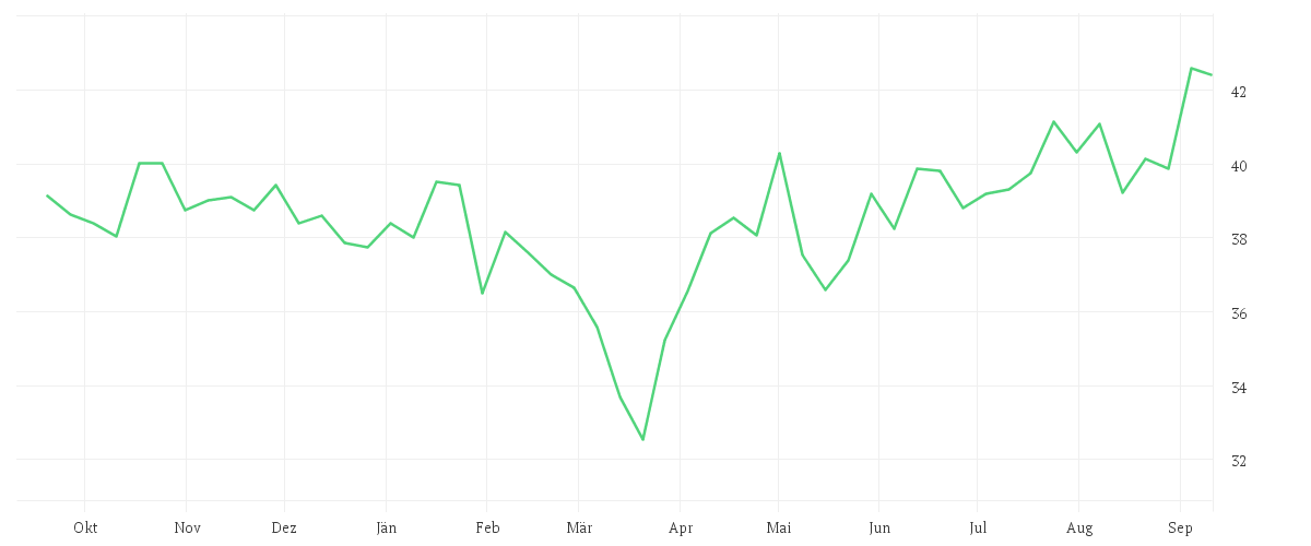 Chart zur Jahresentwicklung von FUCHS PETROLUB VZO NA ON