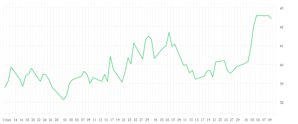 Chart zur Entwicklung der letzten drei Monate von FUCHS PETROLUB VZO NA ON
