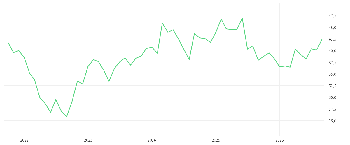 Chart zur Entwicklung der letzten fünf Jahre von FUCHS PETROLUB VZO NA ON