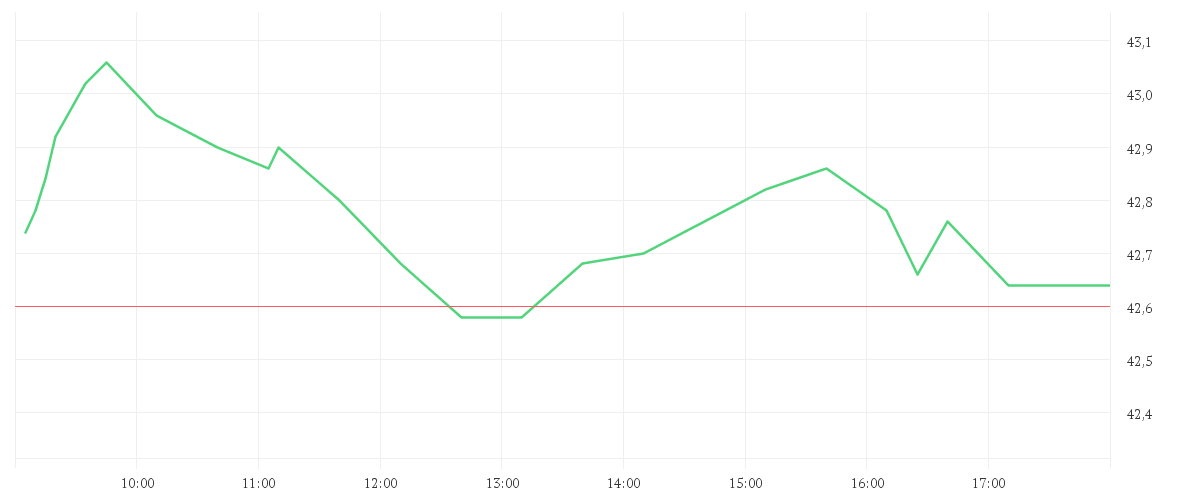 Chart zur Tagesentwicklung von FUCHS PETROLUB VZO NA ON