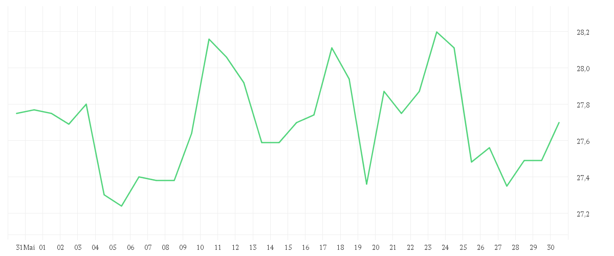 Chart zur Monatsentwicklung von VICI PROPERTIES   DL -,01