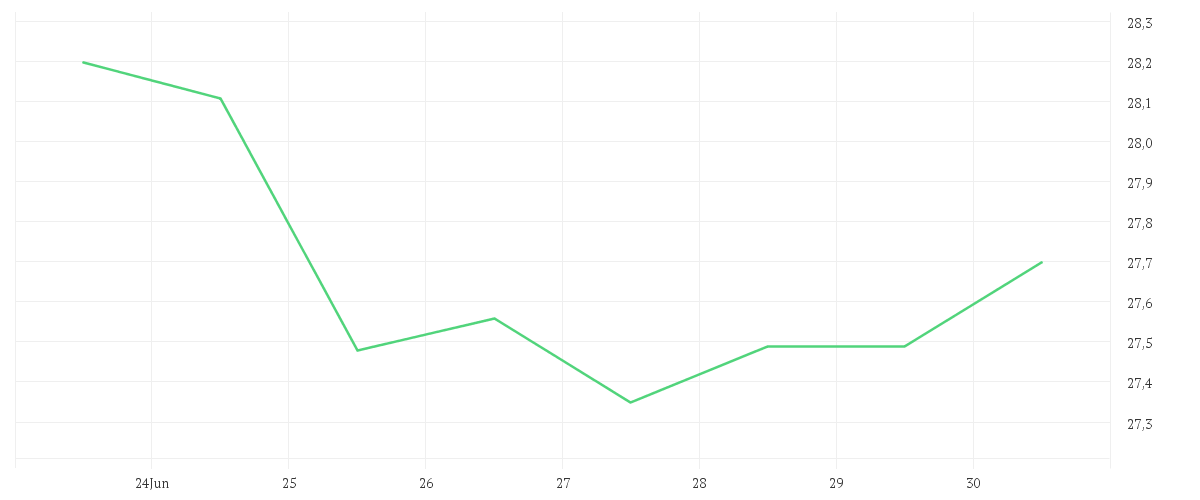 Chart zur Wochenentwicklung von VICI PROPERTIES   DL -,01
