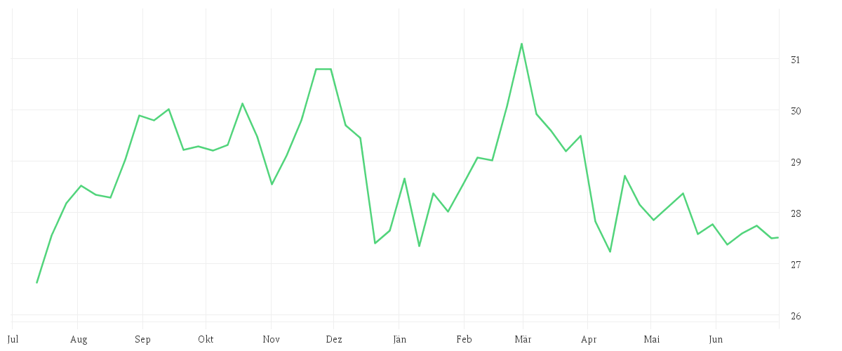 Chart zur Jahresentwicklung von VICI PROPERTIES   DL -,01