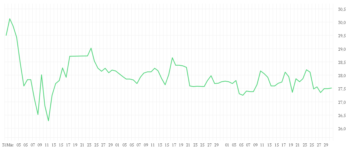 Chart zur Entwicklung der letzten drei Monate von VICI PROPERTIES   DL -,01
