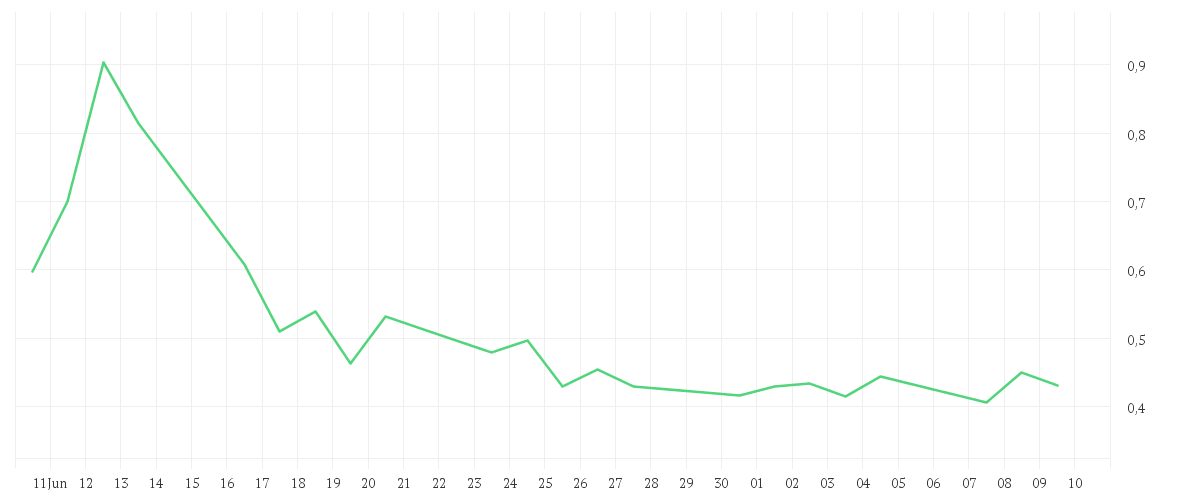 Chart zur Monatsentwicklung von FIRST HYDROGEN CORP.