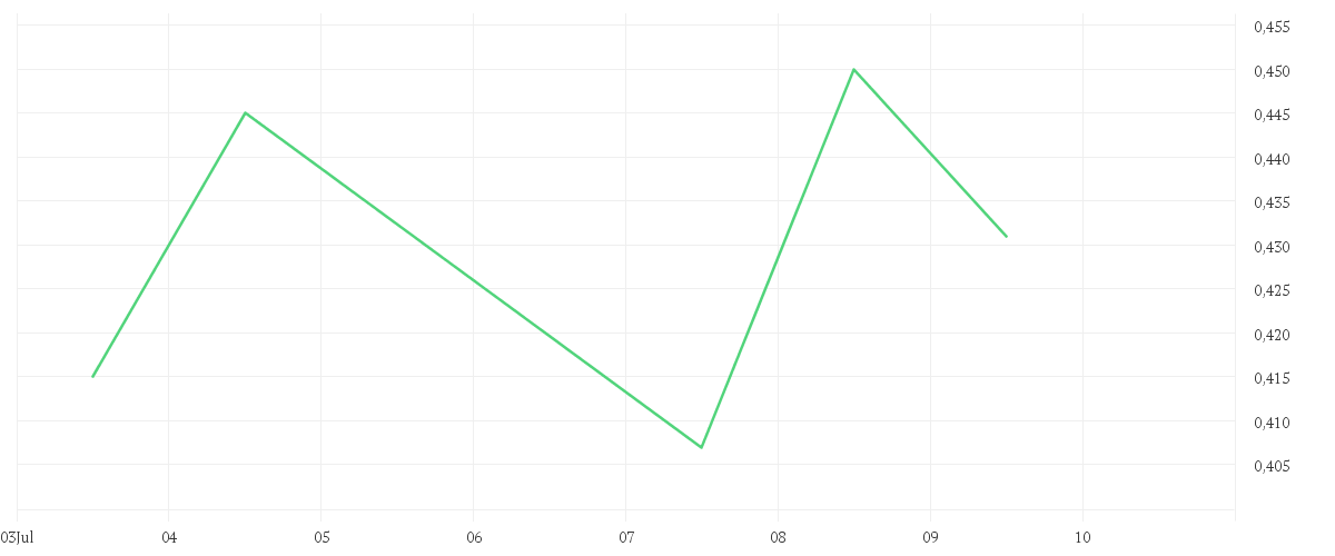 Chart zur Wochenentwicklung von FIRST HYDROGEN CORP.
