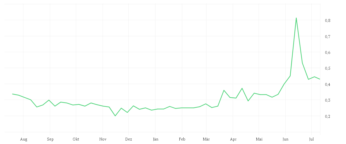 Chart zur Jahresentwicklung von FIRST HYDROGEN CORP.