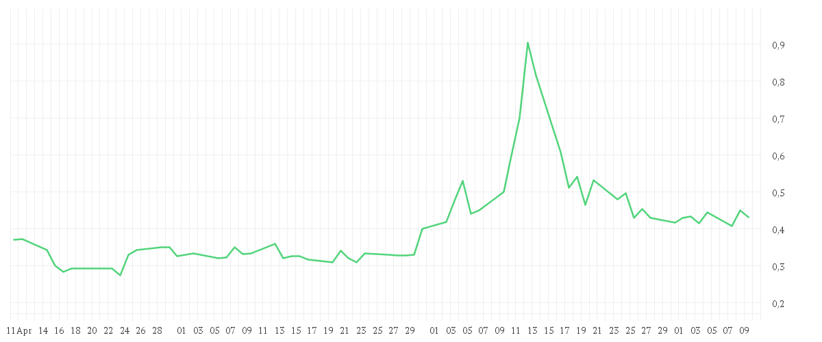 Chart zur Entwicklung der letzten drei Monate von FIRST HYDROGEN CORP.