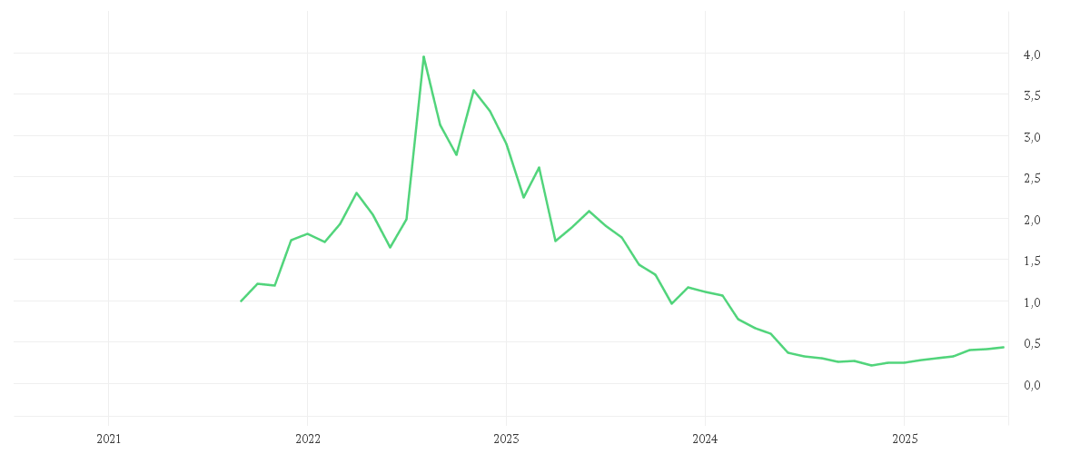 Chart zur Entwicklung der letzten fünf Jahre von FIRST HYDROGEN CORP.