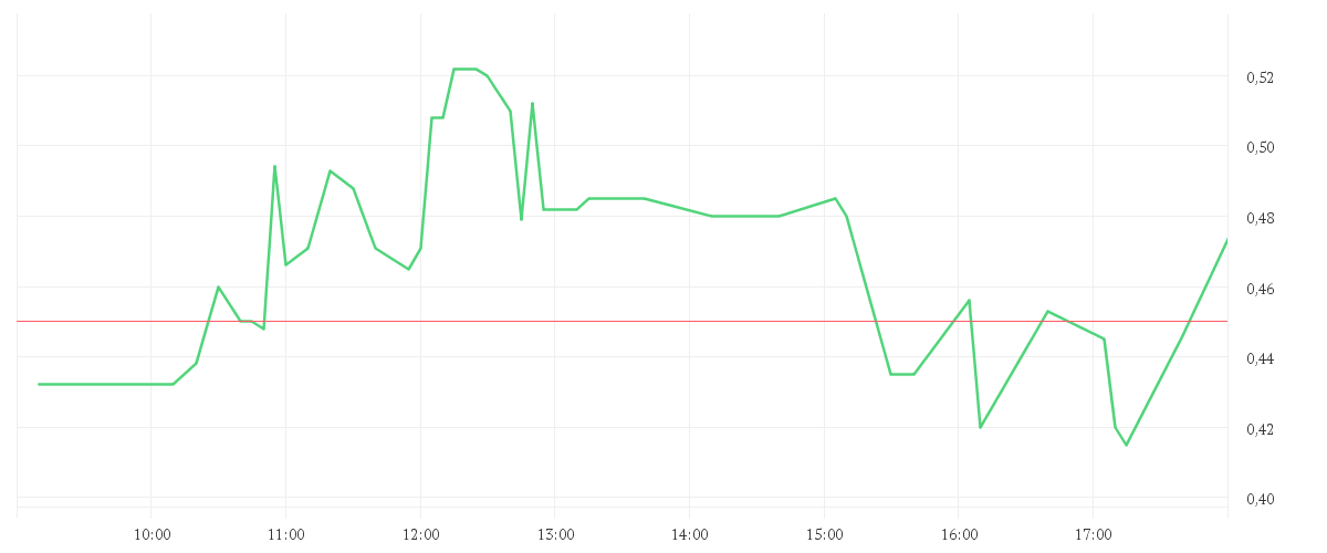 Chart zur Tagesentwicklung von FIRST HYDROGEN CORP.