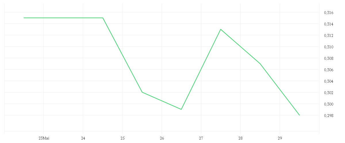 Chart zur Wochenentwicklung von FIRST HYDROGEN CORP