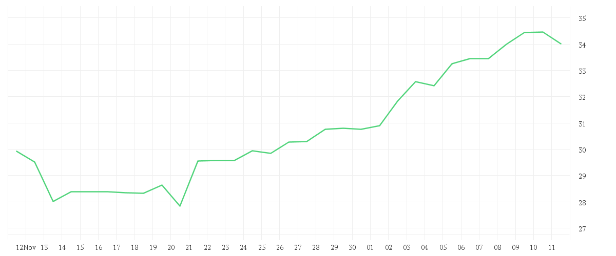 Chart zur Monatsentwicklung von GLOBALFOUNDR. INC. DL-,02