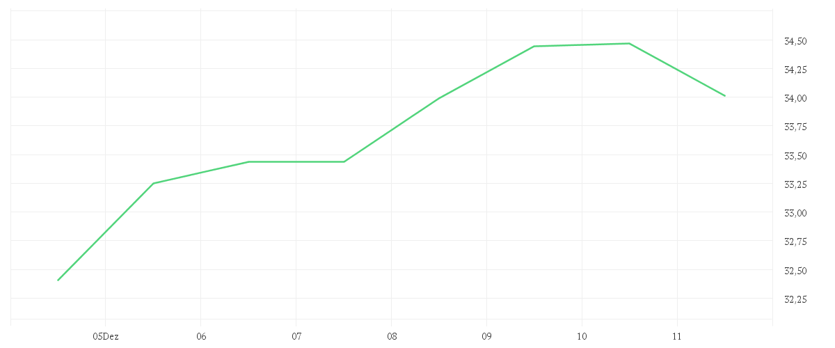 Chart zur Wochenentwicklung von GLOBALFOUNDR. INC. DL-,02