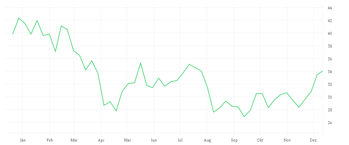 Chart zur Jahresentwicklung von GLOBALFOUNDR. INC. DL-,02